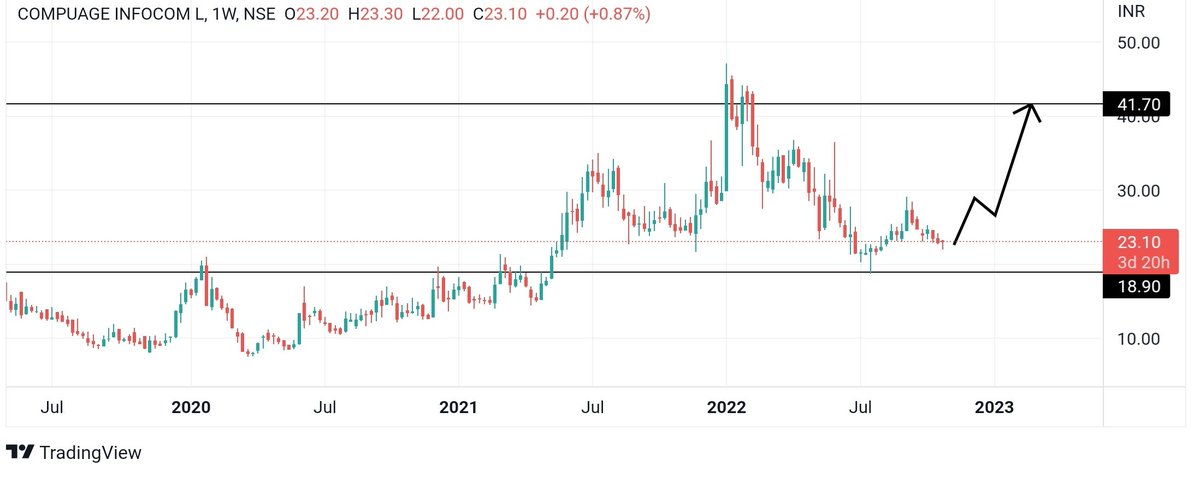 ThinkingCharts's tweet photo. #compinfo (Compuage Infocom Ltd)
cmp 23!
its ready to be 2x-3x!!
#StocksInFocus
#DiwaliCelebration #diwaliβ―β―β―β―β―β― #DiwaliVibes #diwalipicks #StockMarket #StocksToBuy #stocks #trading #sgxnifty #DiwaliFestival #HappyDiwaliβ―β―β―β―β―β― #Trader #investing #investment https://t.co/AfXEcWKaNb