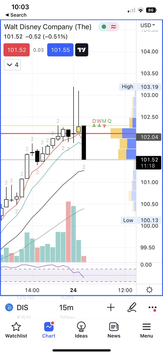 Nomad_Trade's tweet photo. Quick 2-1-2 on $dis. 101P for this week. https://t.co/FEyeSUZ5dN
