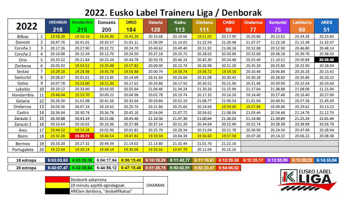2022_Goi-Mailako traineru ligak
Datuak: DENBORA GUZTIAK