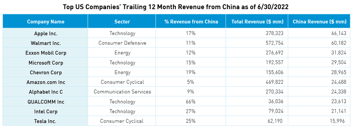 ahern_brendan's tweet photo. If China is an issue then shouldn't these stocks be down the amount of their China revenue? https://t.co/2OeuUrj9uw