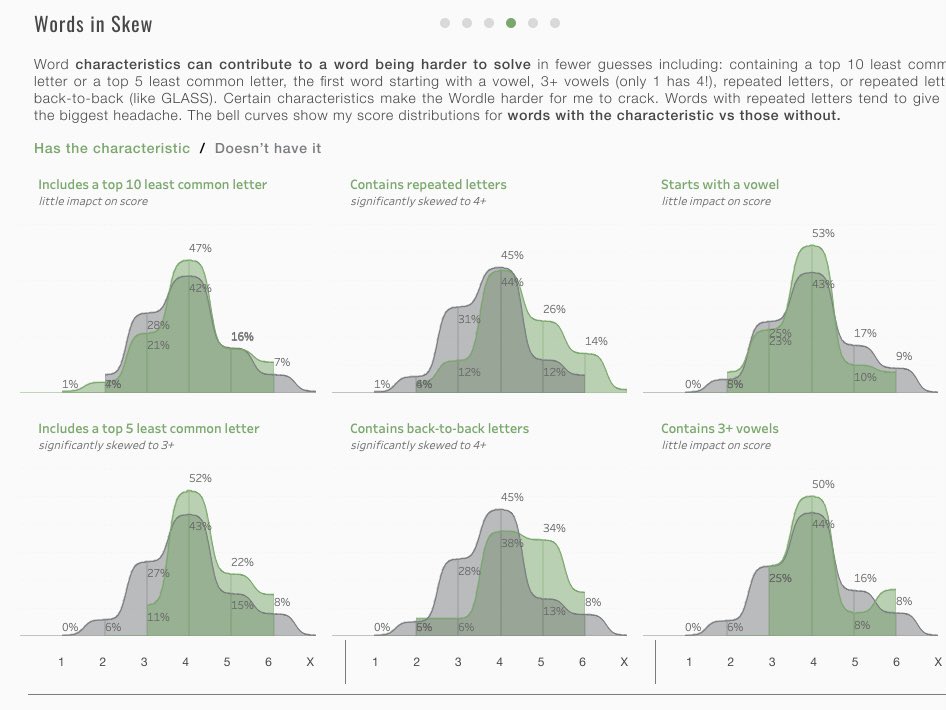 I’m proud to finish my #IronViz on Wordle, a game I’ve been playing daily all year! If you haven’t played yet, I even built the game at the end so you can see if you can beat my scores in a select 5 games. 🤩 #datafam #tableau #wordle

🖇 public.tableau.com/views/AStoryof…