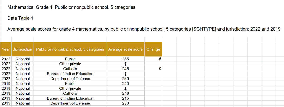 DeAngelisCorey's tweet photo. NEW DATA: Changes in 4th grade math scores since 2019:

Public: -5 points
Catholic: 0 points https://t.co/fNk1osipq2