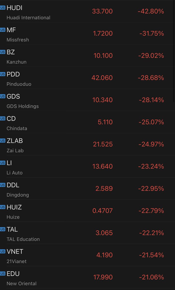 CathyYuanZhang's tweet image. Chinese stocks in the US.

This is BRUTAL..