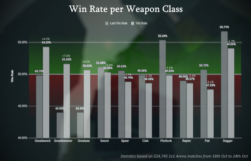 Deepwoken on X: Since the last round of statistics, heavy weapons have  shot up the rankings in terms of win rate. Light and Medium weapons are now  sitting closer to 50% overall