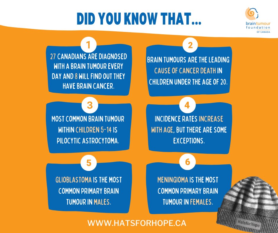 BrainTumourFdn's tweet photo. Did you know that 27 Canadians are diagnosed with a brain tumour every day? Malignant or not, brain tumours are life-altering, and treatment options are limited and often invasive. 
➡️ Learn the facts: https://t.co/CUWdYs7vJW
https://t.co/F9fbQRVb71 https://t.co/w3RuMK5dSD