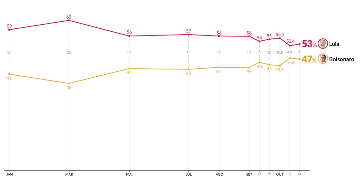 📊Pesquisa Atlas // Voto para Presidente 🗳️ 2º Turno | VOTOS VÁLIDOS 🔴 Lula: 53% 🟡 Bolsonaro: 47% Em relação a pesquisa anterior, a vantagem do Lula subiu em 1,2pp. [18-22/10, 4500 respondentes, ME +/- 1pp] artigos.pollstergraph.com/2022/10/pesqui…