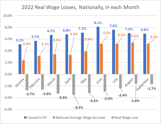 Leftwords's tweet photo. Real wage losses continue.  This chart shows the loss for all. 

For public sector workers facing Bill 124 or the provincial government's proposal of 1.25% / 2%, the decline in living standard would be MUCH greater.  That's why the fightback by education workers is so important. https://t.co/L1JXNe3EVL