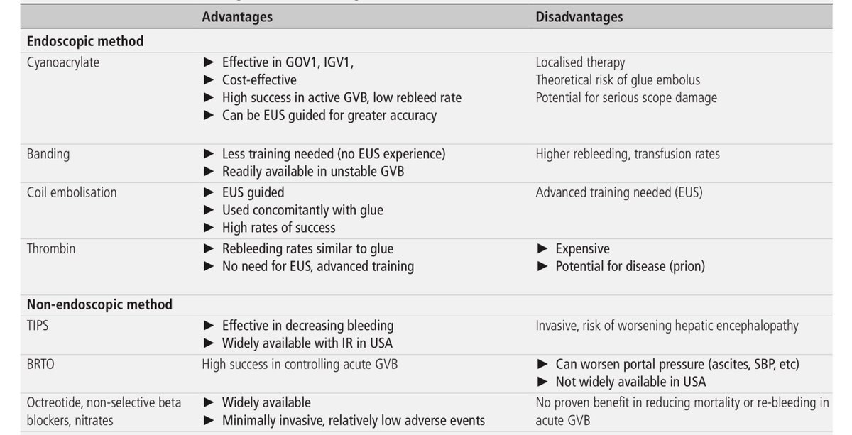 Gastric varices - treatments and their pros and cons #GITwitter #MedEd #LiverTwitter (Via @DouglasAdlerMD) fg.bmj.com/content/13/6/5…