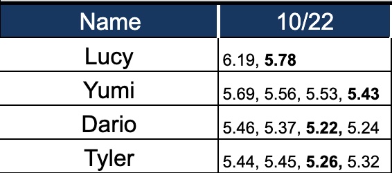 CoachJTAyers's tweet photo. @jhalljr27 @freelap @OnTracknField It does time well. It times reaction time. 

Attached is our 110/100 hurdle marks with the cone (1st 3 hurdles) https://t.co/5zOnJrHgla