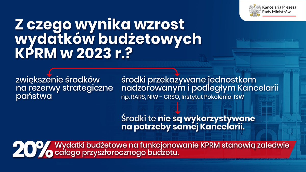 UWAGA NA MANIPULACJE ⚠️ Ponad 840 mln zł budżetu KPRM na 2023 r. to środki na rezerwy @RARS_GOV_PL, np. pomoc Ukrainie, walkę z COVID-19, zabezpieczenie przed syt. nadzwyczajnymi. Oświadczenie CIR ➡️ gov.pl/web/premier/os…