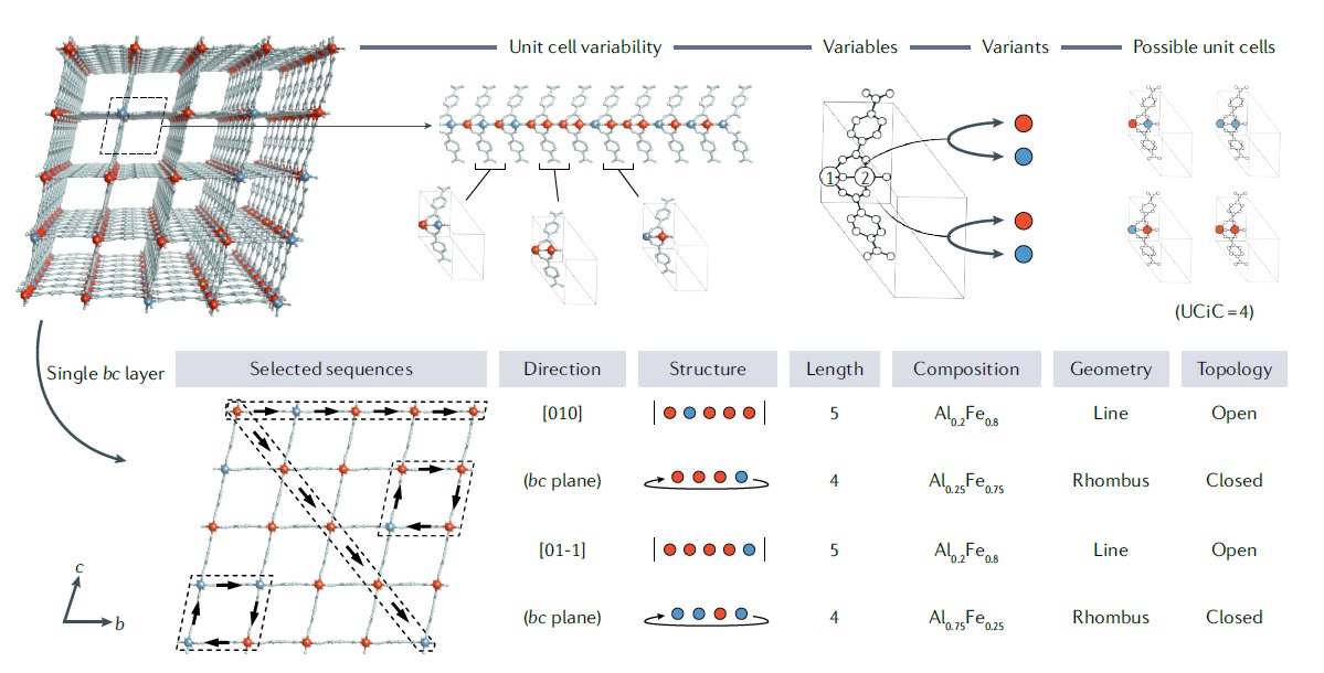 NatRevMater's tweet photo. Multivariate frameworks vary in composition across unit cells🚦This new Perspective shows how the concept of sequences can help classify and design these structures➡️https://t.co/drfjxLo1GM 
by @stecanossa @corneliusgropp @ZichaoR @EvelynPloetz @wuttkescience Zhe Ji &amp; Omar Yaghi https://t.co/TzbWb9dqks