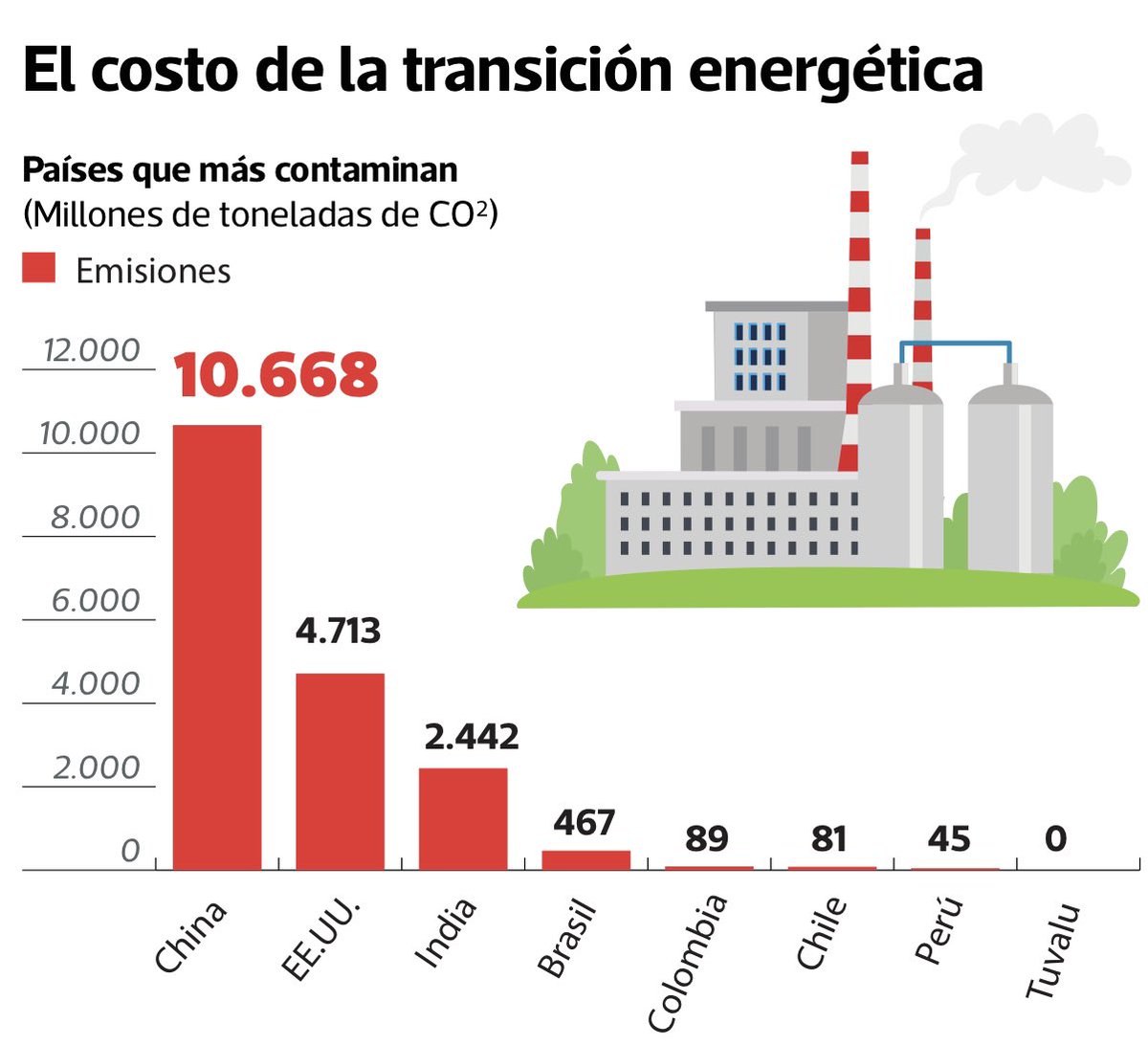 MBAEdwardArias's tweet photo. En el Perú el sector más contaminante y de emisión de CO2 es el de transporte.
@elcomercio_peru https://t.co/C66r6tuKxu