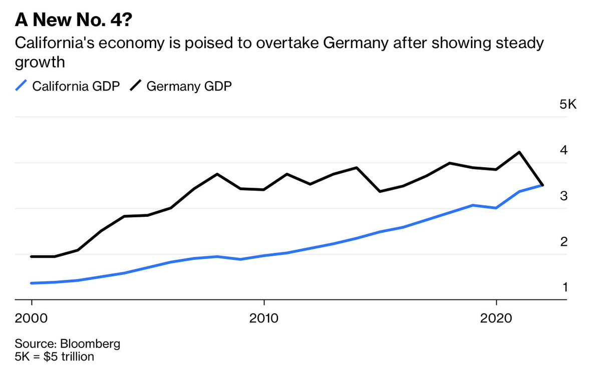 California already leapfrogged Brazil (No. 7) and France (No. 6) in 2015 and supplanted the UK (No. 5) in 2017. Estimates suggest the state may have already caught Germany trib.al/9uVpLZ5