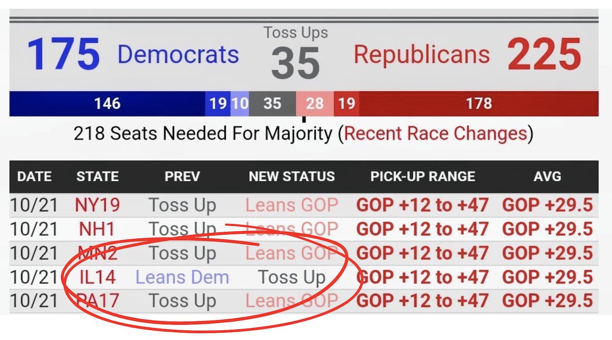 Gryder4Congress's tweet photo. Our race has been moved into a "Toss Up" by Real Clear Politics.
 
They know what we know – high-crime, high-tax, higher-inflation Lauren Underwood has failed Illinois families.
 
Together we MUST take back this seat. https://t.co/79OivBz77q
