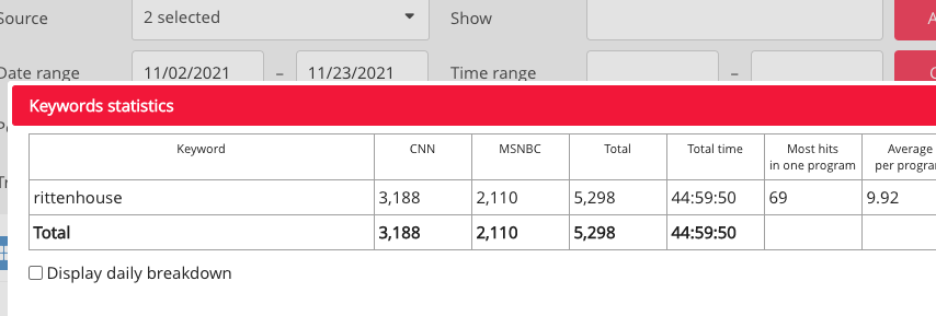 tomselliott's tweet photo. A Tail of Two Trials

Combined CNN + MSNBC coverage of the 1st three weeks of Kyle Rittenhouse's trial (Nov 2 - Nov 23, 2021): 1 day, 20 hrs, 59 mins, 50 secs 

Combined CNN + MSNBC coverage of the 1st three weeks of Darrell Brooks' trial (Oct 2 - Oct 23, 2022): 1 min, 25 secs https://t.co/OwQuxzfufA