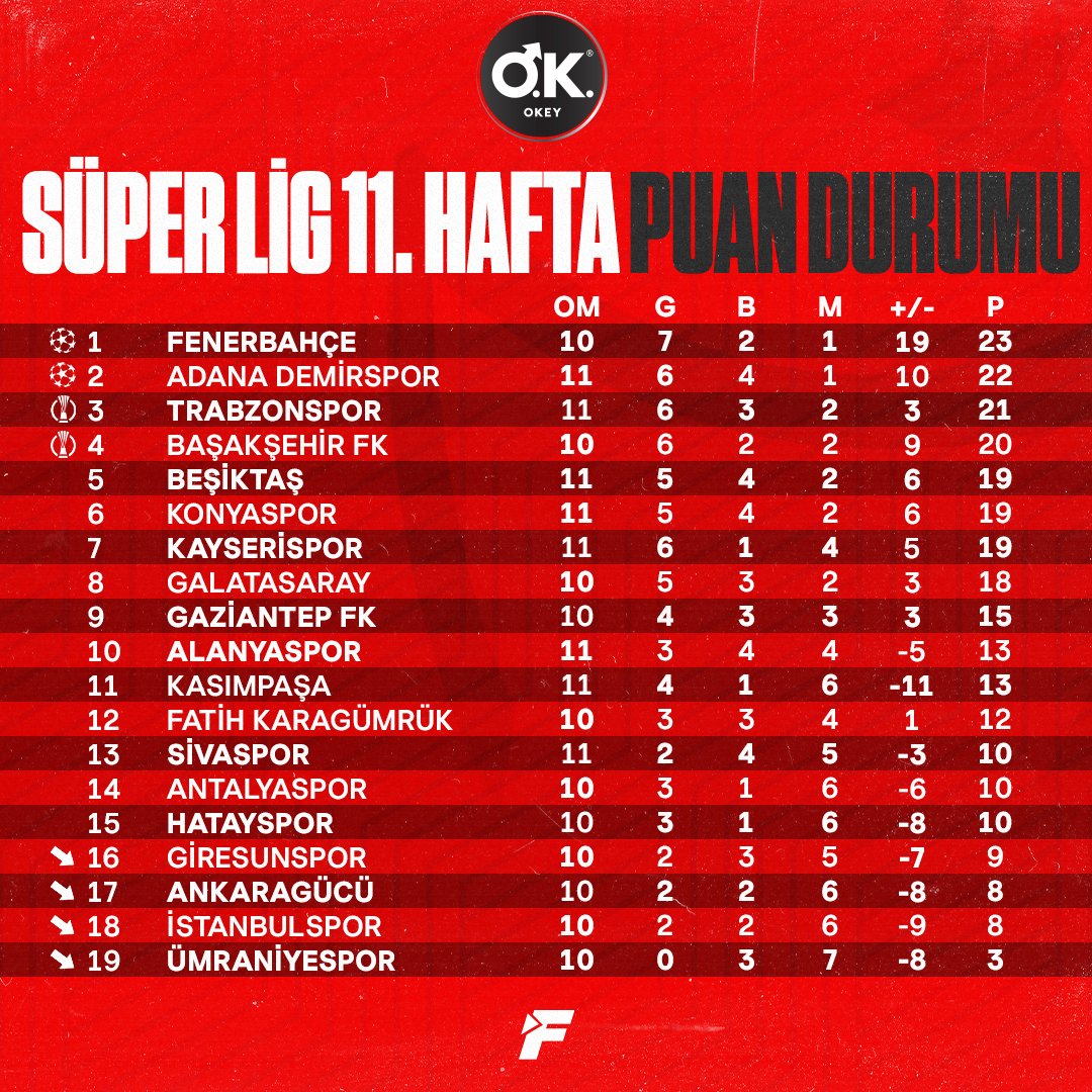 📋 Süper Lig'de 11. hafta sonuçları ve oluşan puan durumu. #SüperLig #Okey