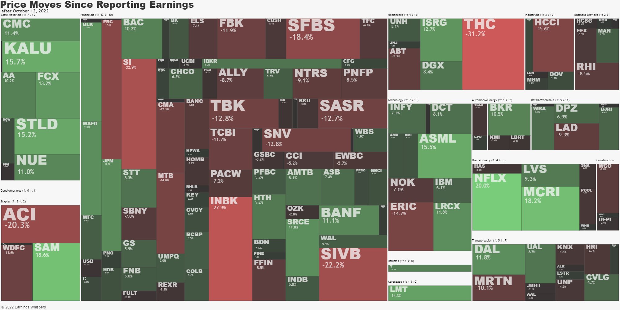 Heatmap of the price action by sector since reporting earnings over the past couple of weeks 