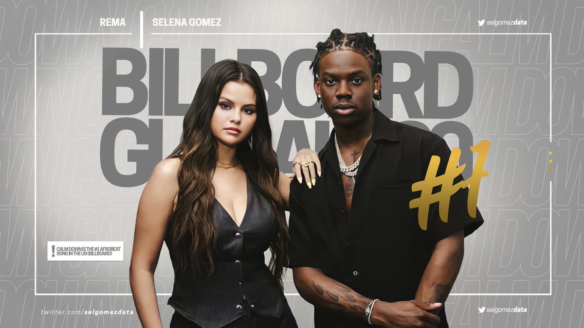 .@HeisRema & @SelenaGomez's “Calm Down” reached a NEW PEAK #7 (+4) on Billboard Global 200.