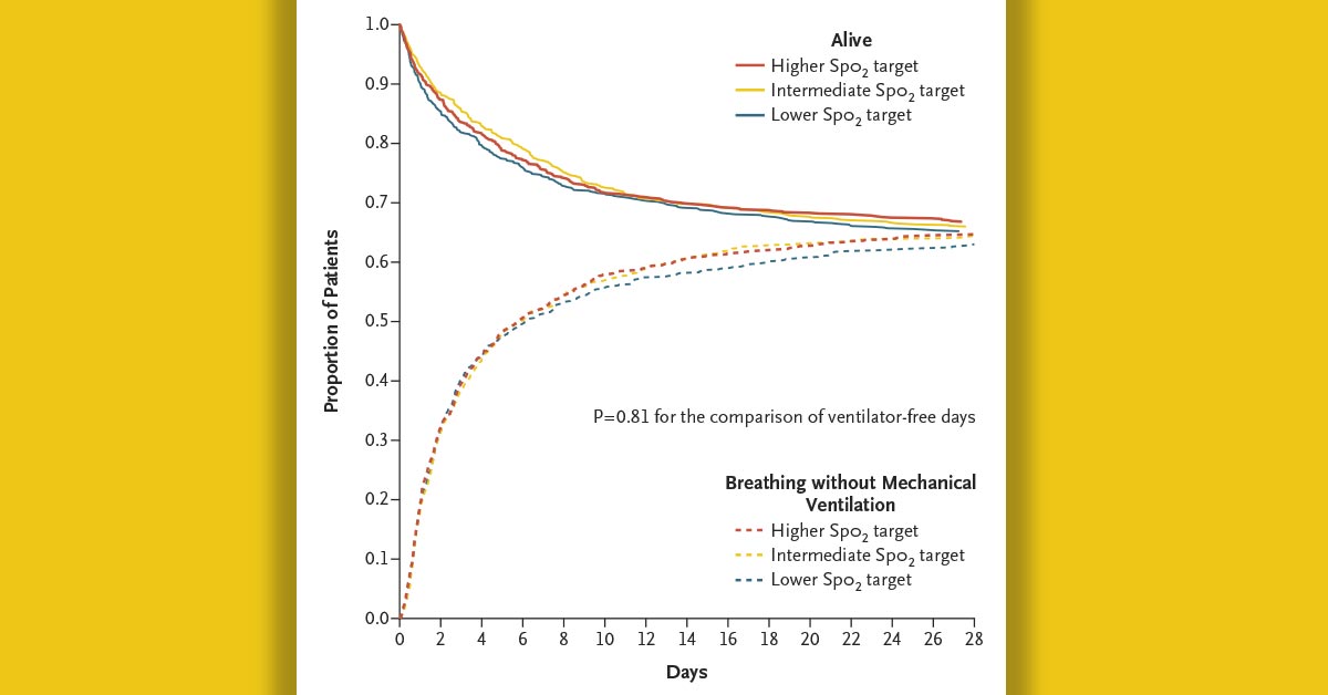 NEJM (@nejm) on Twitter photo In this trial involving patients receiving mechanical ventilation, randomly assigned low, intermediate, or high oxygenation targets did not alter the number of ventilator-free days. <a href="/CritCareReviews/">Critical Care Reviews</a> nej.md/3S3l9qY In this trial involving patients receiving mechanical ventilation, randomly assigned low, intermediate, or high oxygenation targets did not alter the number of ventilator-free days. <a href="/CritCareReviews/">Critical Care Reviews</a> nej.md/3S3l9qY