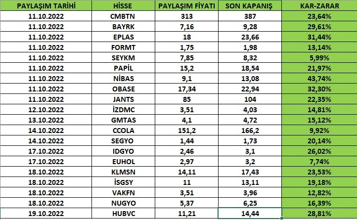 2 haftalık süreçte takip ettiğimiz senetlerin tamamı bu listede bulunmaktadır. Takibimiz devam etmektedir.
#cmbtn #bayrk #eplas #formt #seykm #papil #nibas #obase #jants #izdmc #gmtas #ccola #segyo #idgyo #euhol #klmsn #isgsy #vakfn #nugyo #hubvc 

#xu100 #xu030