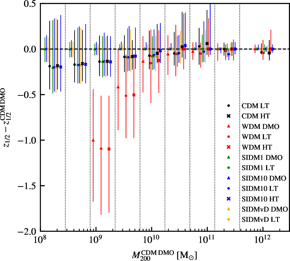Galactic satellite systems in CDM, WDM and SIDM. (arXiv:2208.07376v2 [astro-ph.GA] UPDATED) relevance:100% arxiv.org/abs/2208.07376 #darkmatter <a href="/bllalejandro/">Alejandro Benítez-Llambay</a>