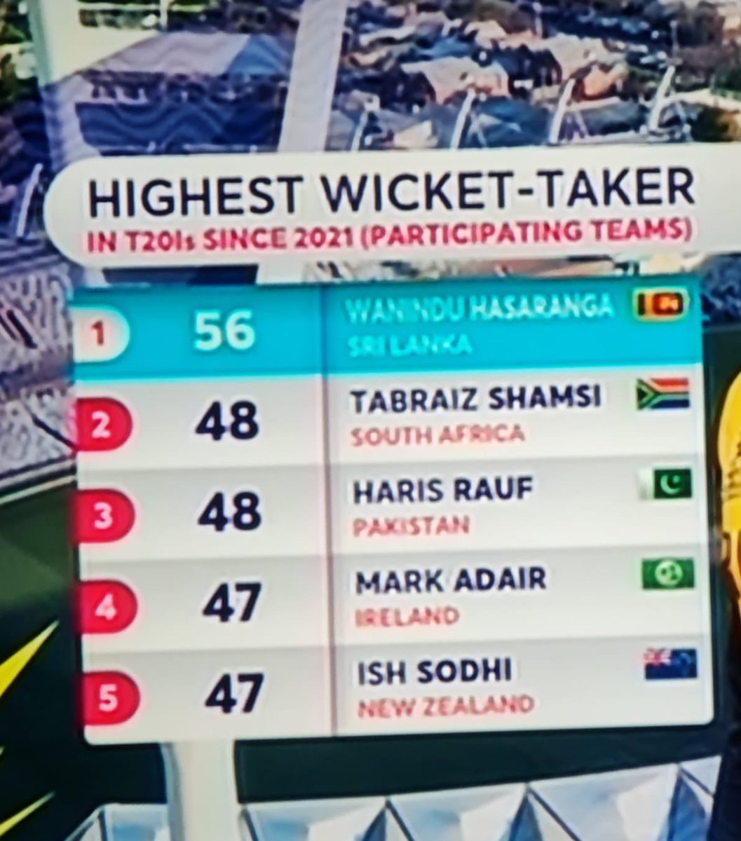 Second highest wicket taker in the world and have won many a games for SA in the last 2 years is consistently ignored for no reasons.Really feel sad for Shamsi.Stay strong brother @shamsi90