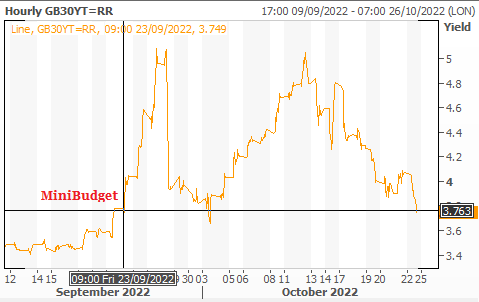 🚨📉UK 30 year Gilt yields back down to roughly where they were on the morning of the #minibudget2022 after Rishi Sunak confirmed as PM 👇