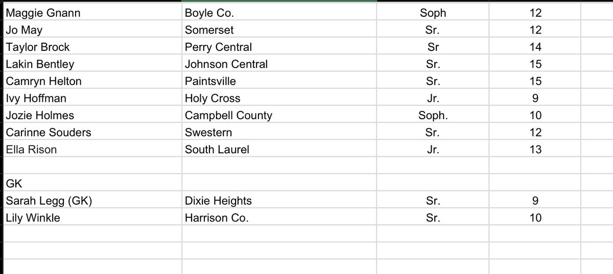 HIGH SCHOOL GIRLS SOCCER ⚽️

All-State East (Regions 9-16) is out
Includes First Team, Second Team and honorable mention: