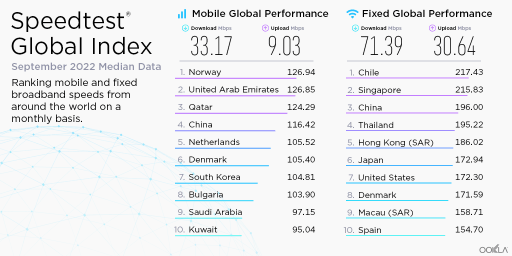 Speedtest by Ookla on Twitter "September 2022 Global Index fixed