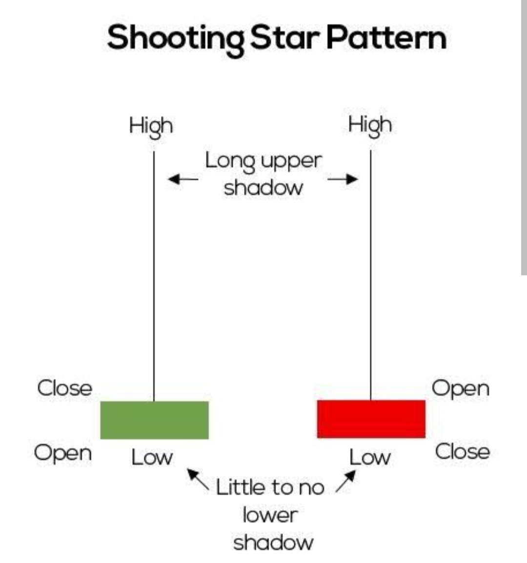 ️ Shooting Star ️ CandleStick Pattern. Long Upper Shadow Small Real