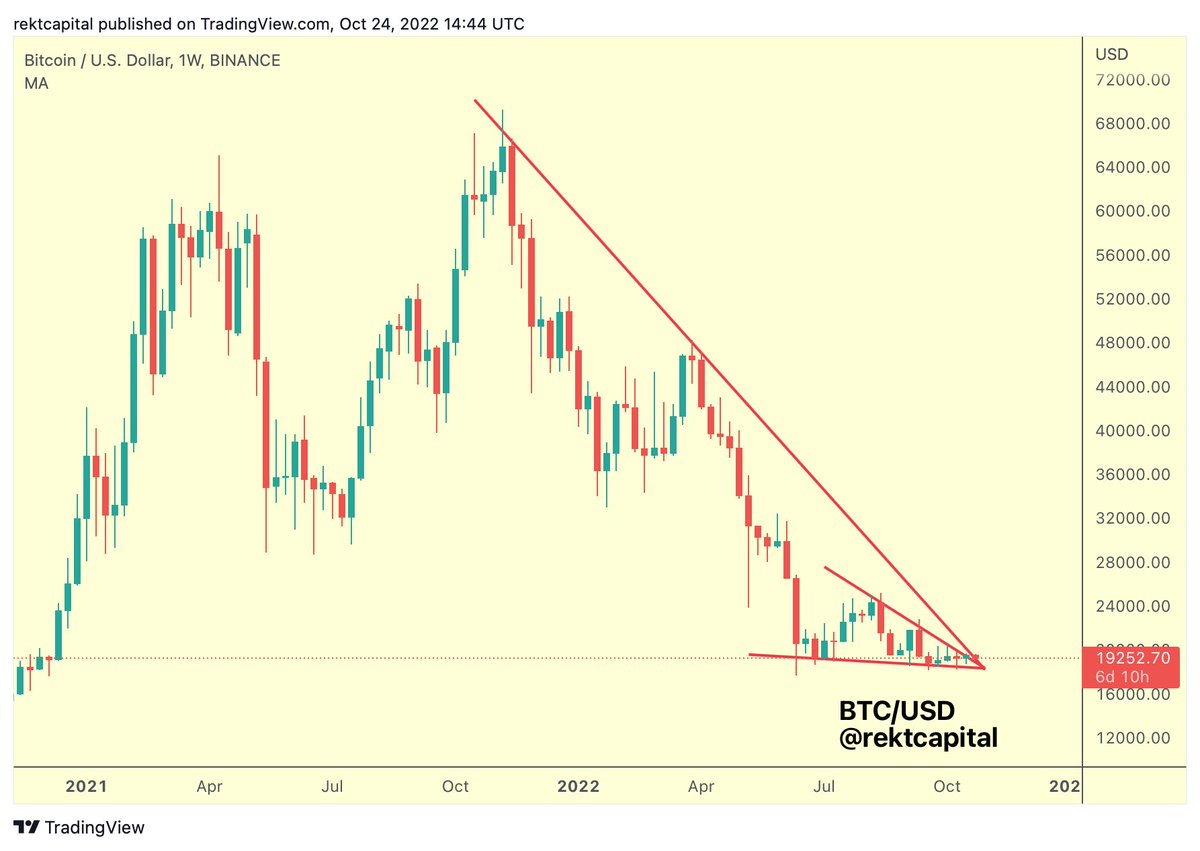 #BTC year-long downtrend is being tested $BTC #Crypto #Bitcoin