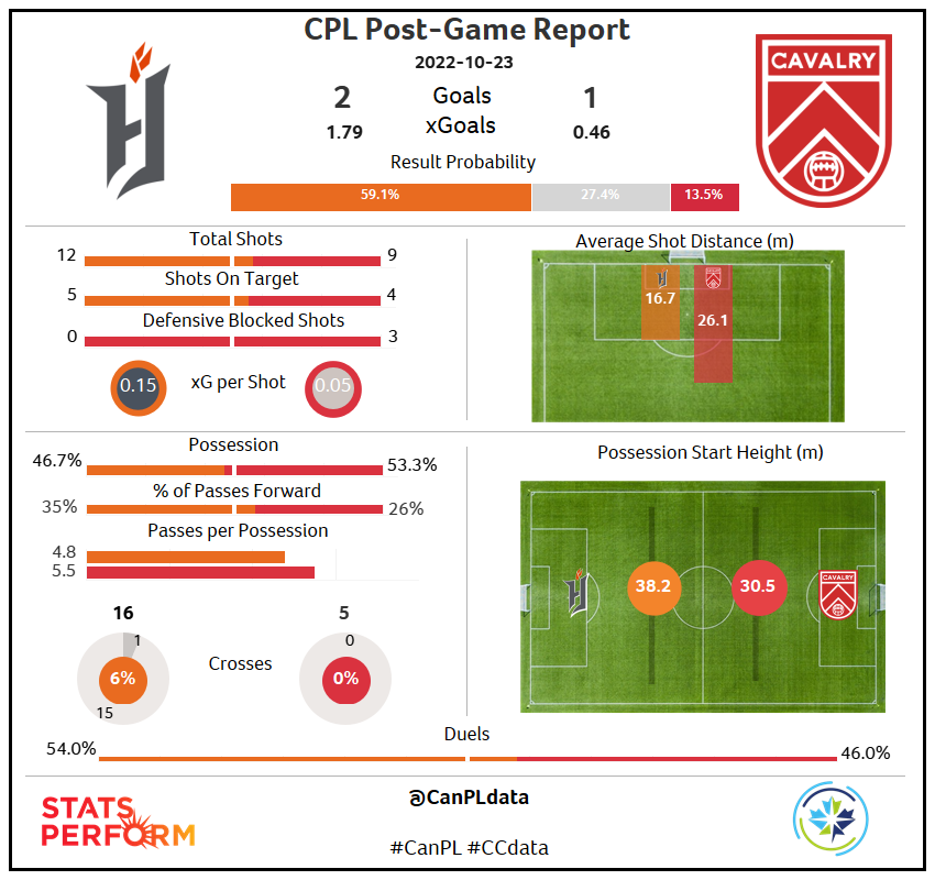 canpldata's tweet photo. @ForgeFCHamilton progress to another playoff final thanks to a Choiniere strike and a Pacius penalty.

@CPLCavalryFC scored late on through Myer Bevan but ultimately it just wasn't enough.

#CanPL #CCdata https://t.co/McF6u9Y7pQ