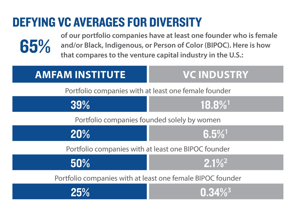 rkorny's tweet photo. We were pleased to announce our first impact report last week. One thing I am particularly excited about is the demographics of our founders

https://t.co/NLqP2670AA https://t.co/GTZniGOVIk