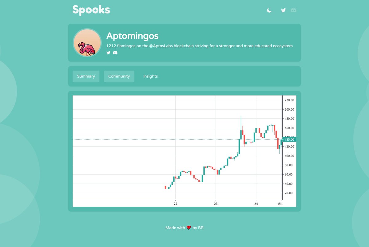 BadRequestAptos's tweet photo. Working on projects' detail page, with cool charts.

10000 likes and we publish this tomorrow 😂 https://t.co/J9v0ZobA31