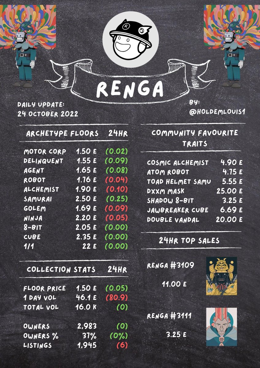 @RENGA_inc Daily Update: October 24th 2022