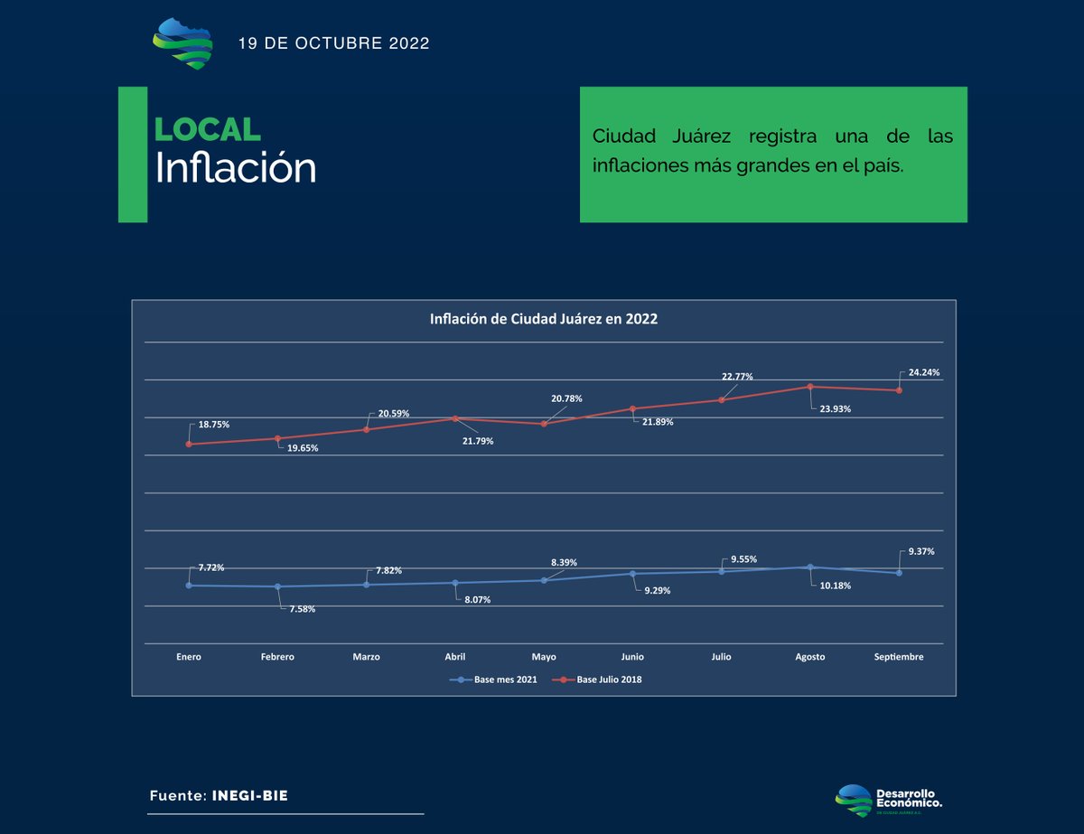 DesecJuarez's tweet photo. #EconomiBites, octubre 2022.
📣 ¡Haz clic en los EconomiBites! y entérate de lo que sucede en materia económica en la ciudad, el estado y el país.

#ReportesDECJ #IMMEX #Inflación #Salario #DECJ #CiudadJuárez #Chihuahua #Mexico https://t.co/lWOYwFjhwh