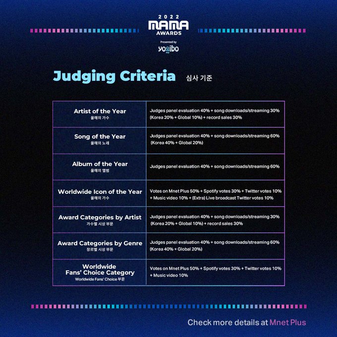 skzinfoesp's tweet image. Hilo informativo para STAY sobre la votación de los MAMA 

Worldwide Fans' Choice 
Criteria:
&amp;gt; Votos en Mnet Plus : 50%
&amp;gt; Votos de Spotify : 30%
&amp;gt; Votos de Twitter : 10%
&amp;gt; MV: 10%

#MAXIDENT #CASE143 #StrayKids @Stray_Kids