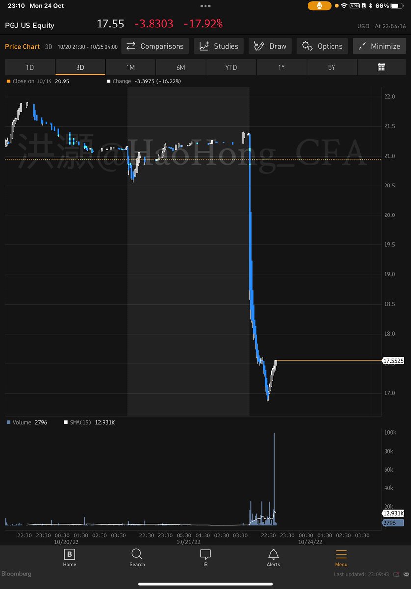 Heard 8 Chinese ADR funds liquidating up to $10bn of shares. Such negative  price action has forced selling/margin call written all over it. $PGJ $KWEB  $HXC