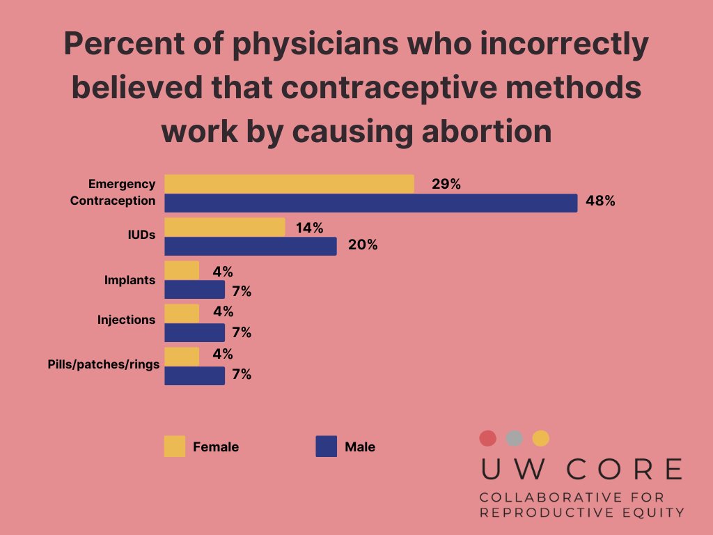A new @WiscCORE study led by @LauraETSWan surveyed 893 Wisconsin physicians about how contraception works. 17% incorrectly believed that IUDs work by causing abortion, and 39% incorrectly believed that emergency contraception works by causing abortion. (1/3)