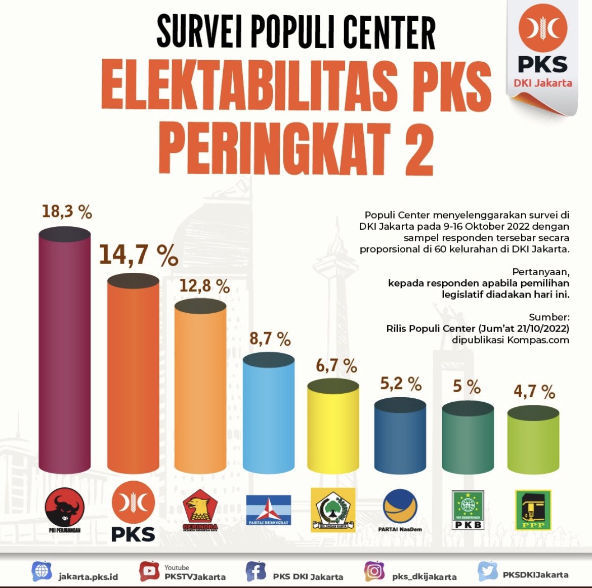 najamudin's tweet photo. Survei yang diadakan Populi Center menunjukkan Partai Keadilan Sejahtera sebagai partai politik dengan elektabilitas tertinggi ke-dua.

Hasil tersebut merupakan jawaban dari pertanyaan kepada responden apabila pemilihan legislatif diadakan hari ini. #DrNajamudin_Bogor https://t.co/rfbuAEGsBS