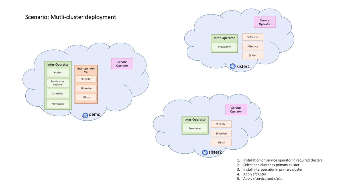 In October, the #CloudFoundry Community Advisory Board (CAB) call discussed updates to Service Fabrik Broker (Interoperator). The tool helps to enable OSB compliance of custom #Kubernetes operators in a few clicks. Read the meeting notes:

altoros.com/blog/cloud-fou…

#K8s #DevOps