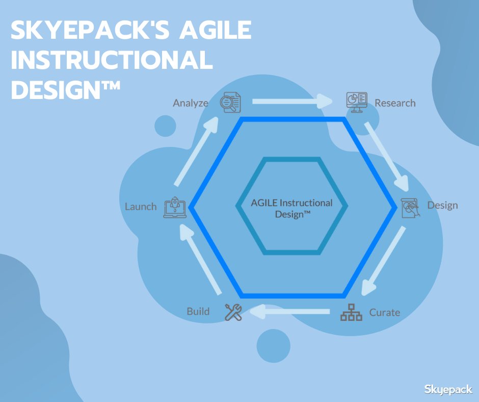 Our AGILE Instructional Design™ process gives you access to a dedicated service team of professional instructional designers and educational media specialists focused on your class.

Learn more about our design: ecs.page.link/2VwHW

#Skyepack
#HigherEd
#EdTech