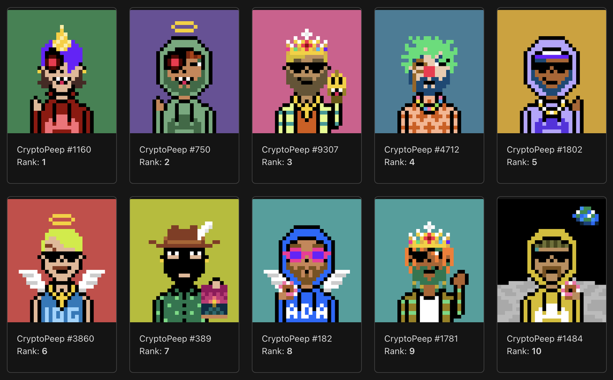 CryptoPeepsHQ's tweet photo. ๐ฅ The Top 10 CryptoPeeps - as ranked by @opencnft
โค๏ธ Which one is your favorite?
#Cardano #ADA #CNFTCommunity #CryptoPeeps #ETH #SOL #NFT #NFTs #CNFT #CNFTs https://t.co/SWfruRYJxx