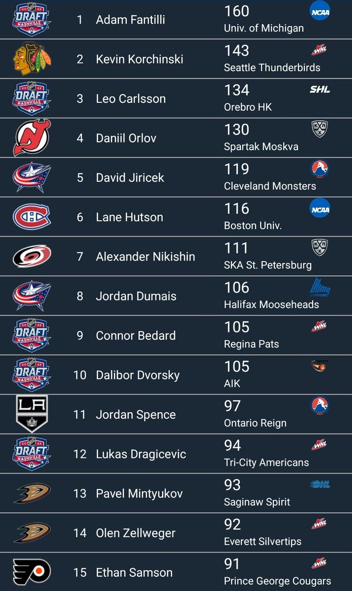 It's hard to explain how amazing Fantilli's freshman season has been so far.
Granted it's a small sample size, since 2005 the highest PNHLe value in the NCAA is 119 (Jack Eichel).