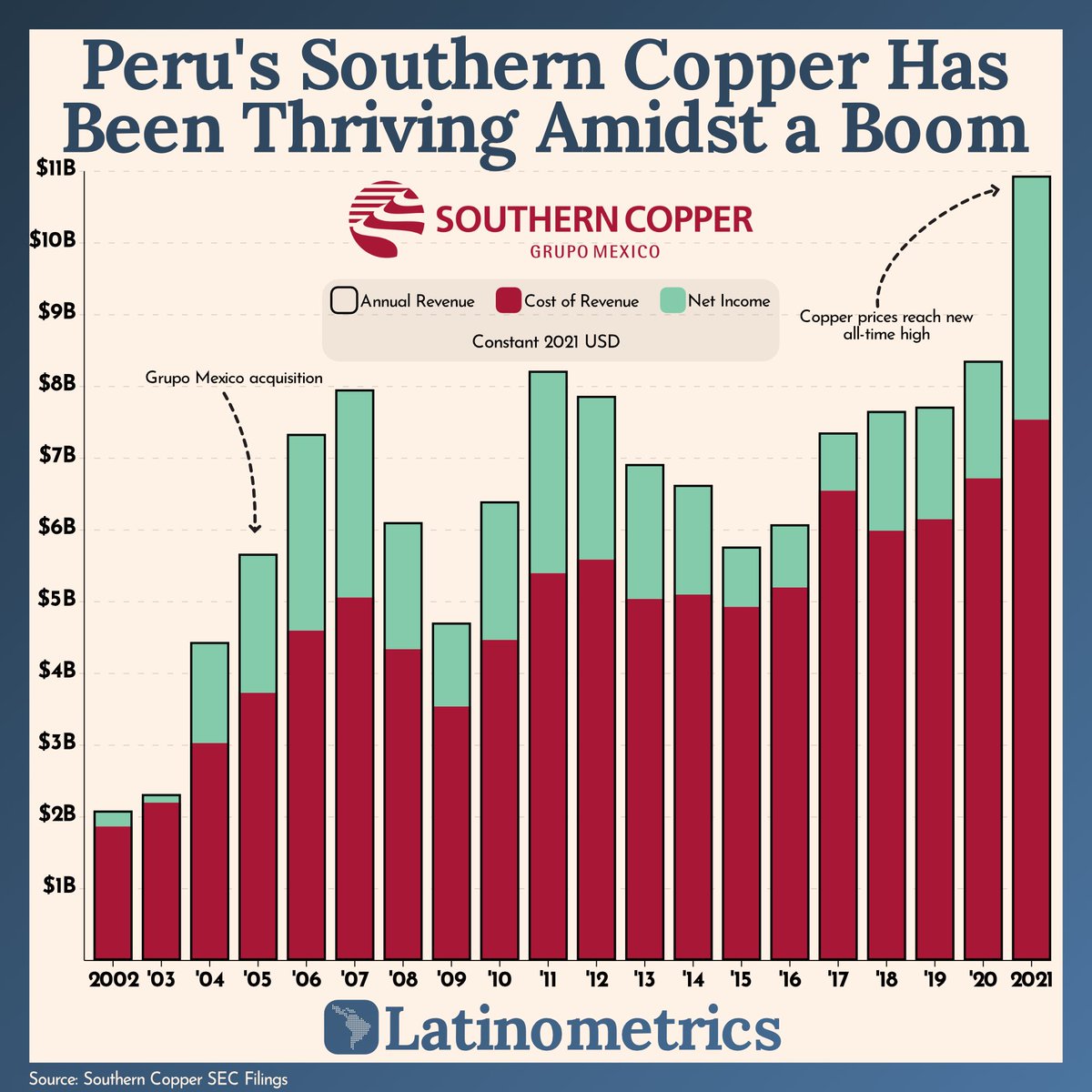 (1/6) Peruvian Southern Copper is one of the world's largest producers, now worth $36B+. A brief thread about copper: