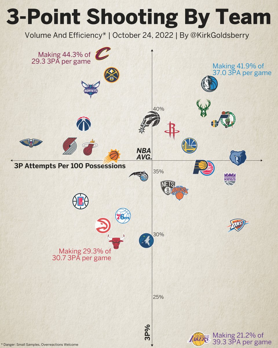3-Point Shooting By Team.