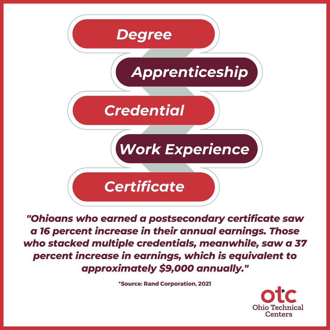 EHOVEworks's tweet photo. Stack Your Future: get an industry-recognized credential in a skill you need (this can happen as early as high school), then another, and another. ⬆️ Each of these can quickly pay off by helping to get a job, raise, or a degree! #FastTrackOhio #EHOVEproud https://t.co/jVBENTDBYJ