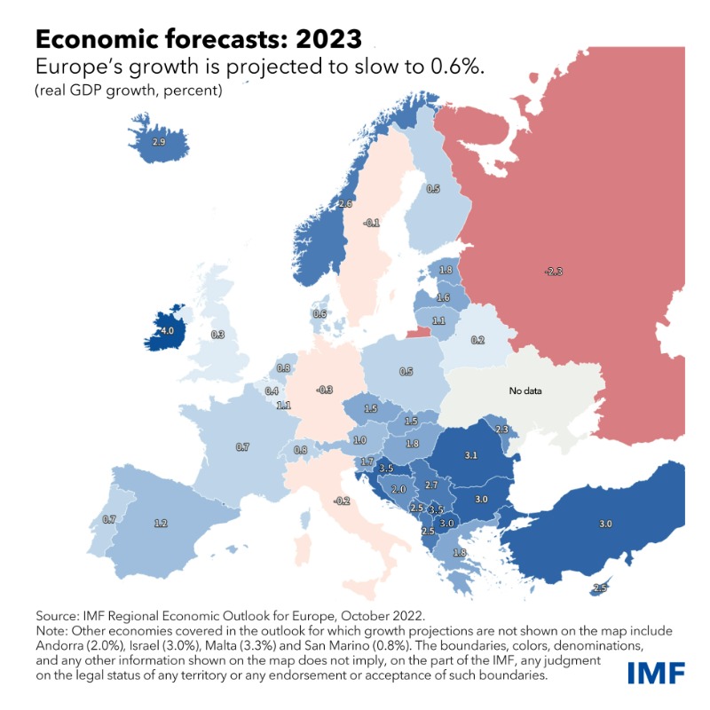 IMFNews's tweet photo. Europe’s economy will grow just 0.6 % next year, down 2 percentage points from 2.6% this year. This winter, more than half of the countries in the euro area, &amp; several emerging economies will experience technical recessions, w/ at least 2 consecutive quarters of shrinking output.