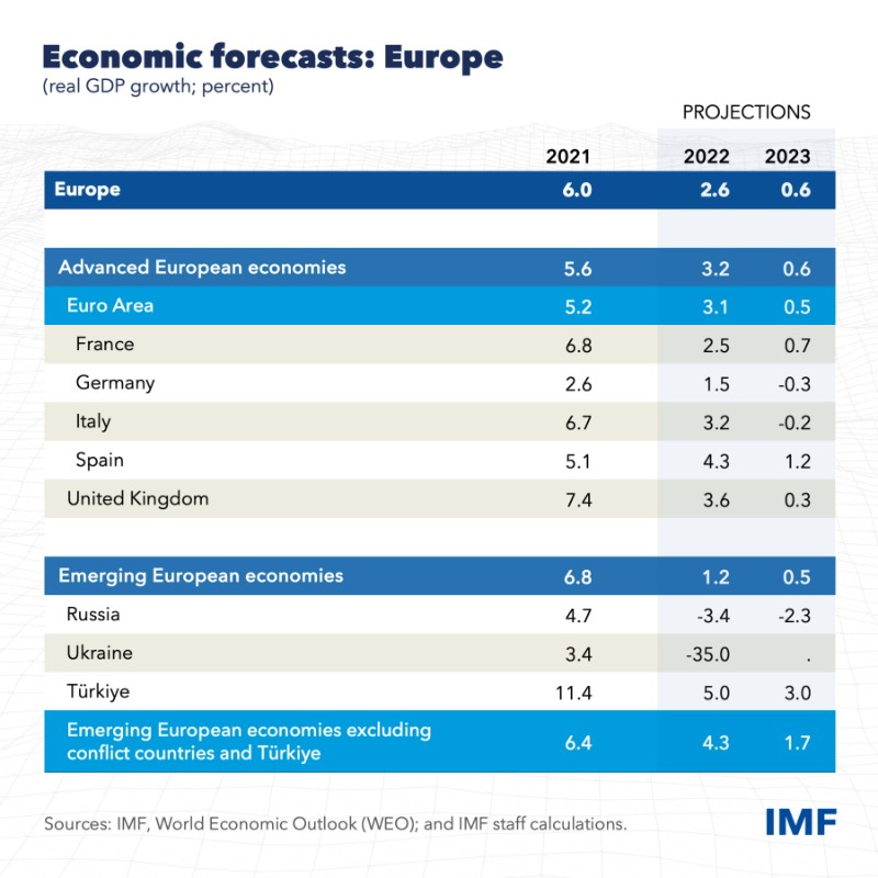 IMFNews's tweet photo. Europe’s economy will grow just 0.6 % next year, down 2 percentage points from 2.6% this year. This winter, more than half of the countries in the euro area, &amp; several emerging economies will experience technical recessions, w/ at least 2 consecutive quarters of shrinking output.
