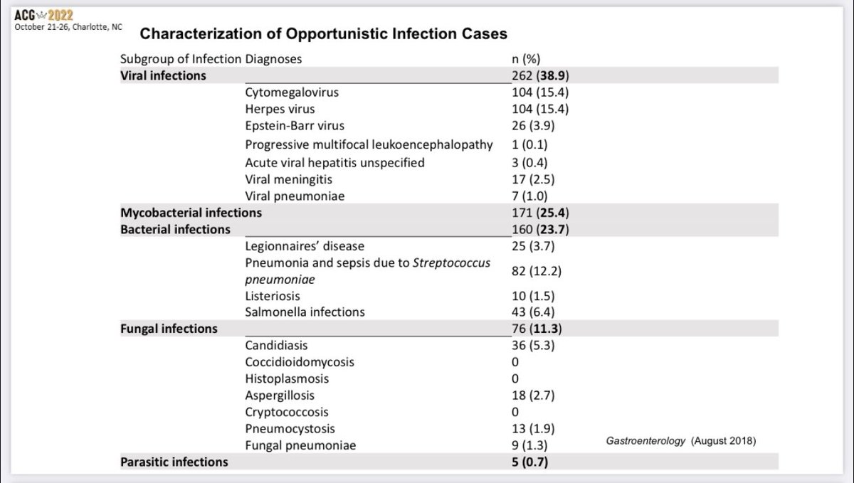 Katie Dunleavy (@dunleavy_katie) on Twitter photo Infections & #IBD <a href="/Swaminath_IBD/">Arun Swaminath MD & Isabel Roitman NP</a> <a href="/NorthwellHealth/">Northwell Health</a> #ACG2022 The drug matters!
Key Opportunistic Infections:
🦉 CMV
🐓 VZV
👄 Herpes
🫁 Strep pneumonia
🧀 Listeriosis
🥩 Salmonella
⚪️ Candidiasis
💩 CDI Infections & #IBD <a href="/Swaminath_IBD/">Arun Swaminath MD & Isabel Roitman NP</a> <a href="/NorthwellHealth/">Northwell Health</a> #ACG2022 The drug matters!
Key Opportunistic Infections:
🦉 CMV
🐓 VZV
👄 Herpes
🫁 Strep pneumonia
🧀 Listeriosis
🥩 Salmonella
⚪️ Candidiasis
💩 CDI